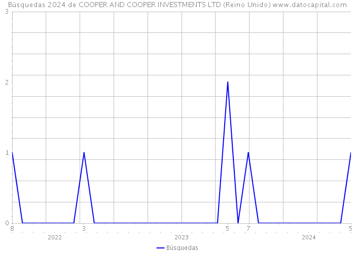 Búsquedas 2024 de COOPER AND COOPER INVESTMENTS LTD (Reino Unido) 