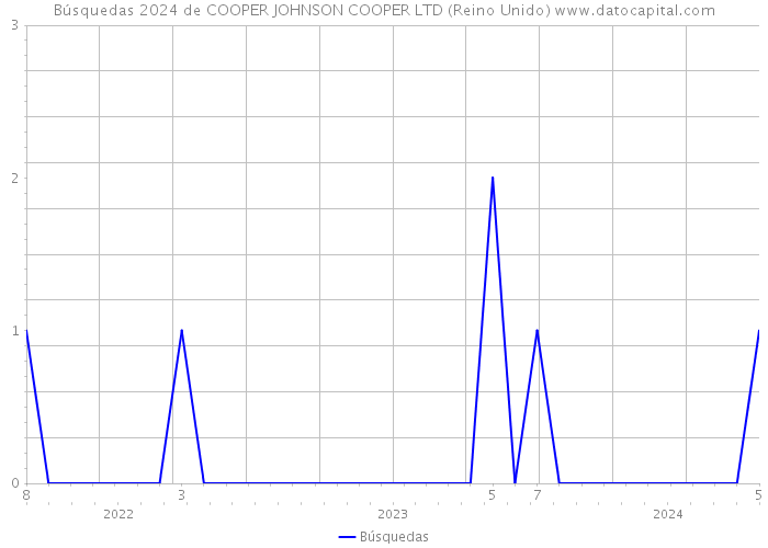 Búsquedas 2024 de COOPER JOHNSON COOPER LTD (Reino Unido) 