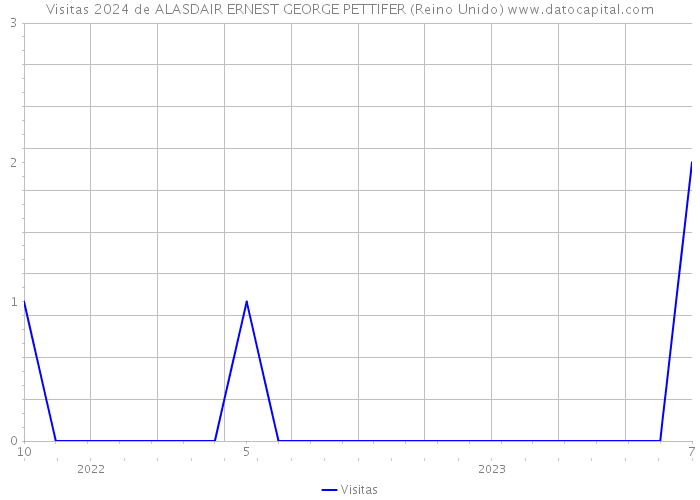 Visitas 2024 de ALASDAIR ERNEST GEORGE PETTIFER (Reino Unido) 