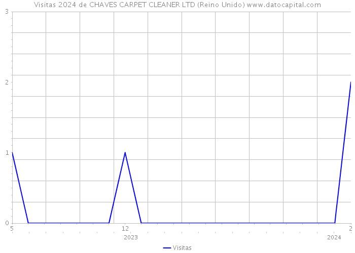 Visitas 2024 de CHAVES CARPET CLEANER LTD (Reino Unido) 