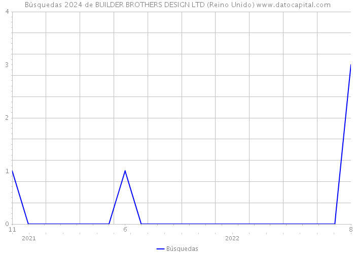 Búsquedas 2024 de BUILDER BROTHERS DESIGN LTD (Reino Unido) 