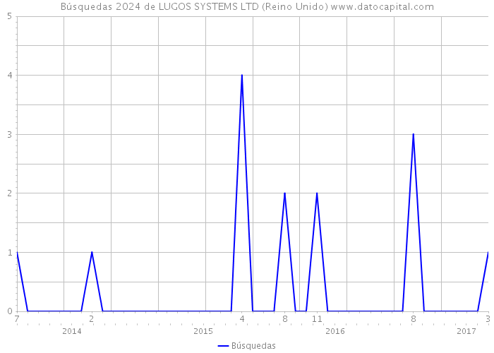 Búsquedas 2024 de LUGOS SYSTEMS LTD (Reino Unido) 