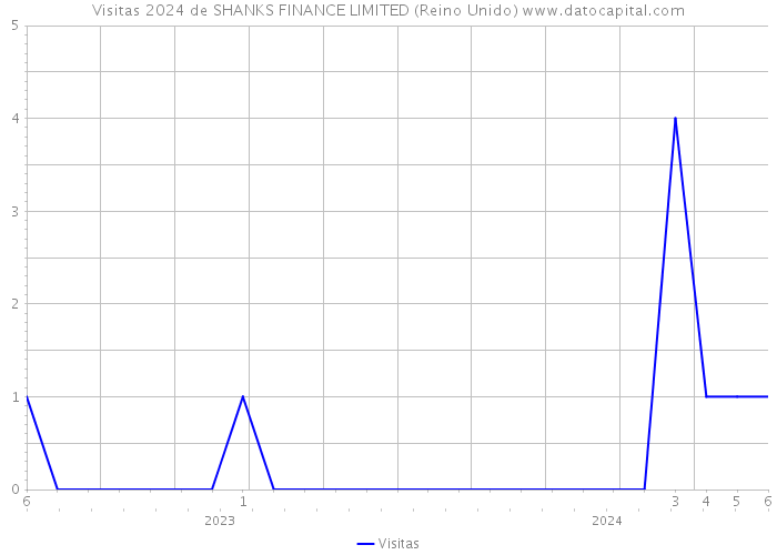 Visitas 2024 de SHANKS FINANCE LIMITED (Reino Unido) 