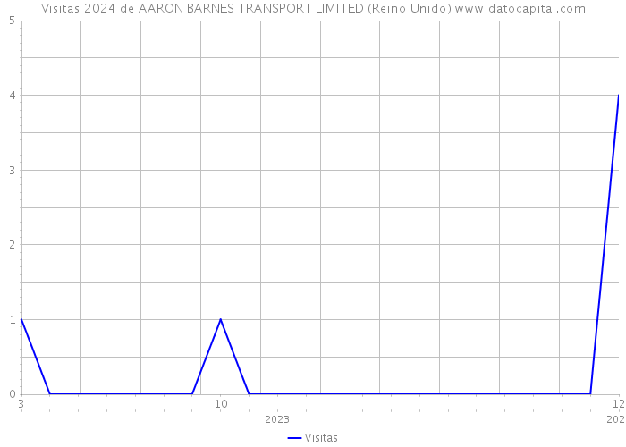 Visitas 2024 de AARON BARNES TRANSPORT LIMITED (Reino Unido) 