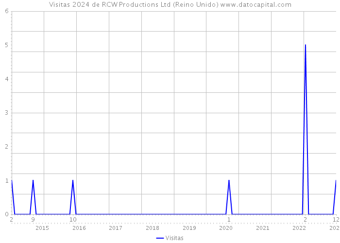 Visitas 2024 de RCW Productions Ltd (Reino Unido) 