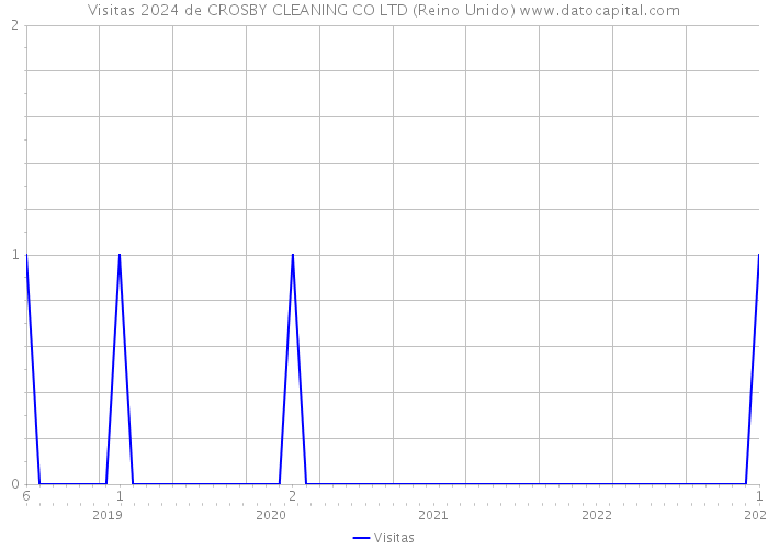 Visitas 2024 de CROSBY CLEANING CO LTD (Reino Unido) 