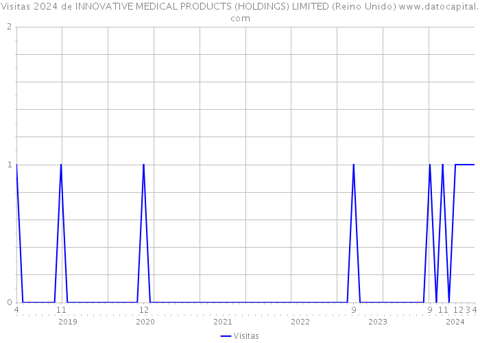 Visitas 2024 de INNOVATIVE MEDICAL PRODUCTS (HOLDINGS) LIMITED (Reino Unido) 