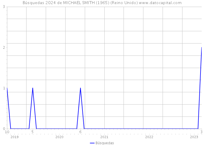 Búsquedas 2024 de MICHAEL SMITH (1965) (Reino Unido) 