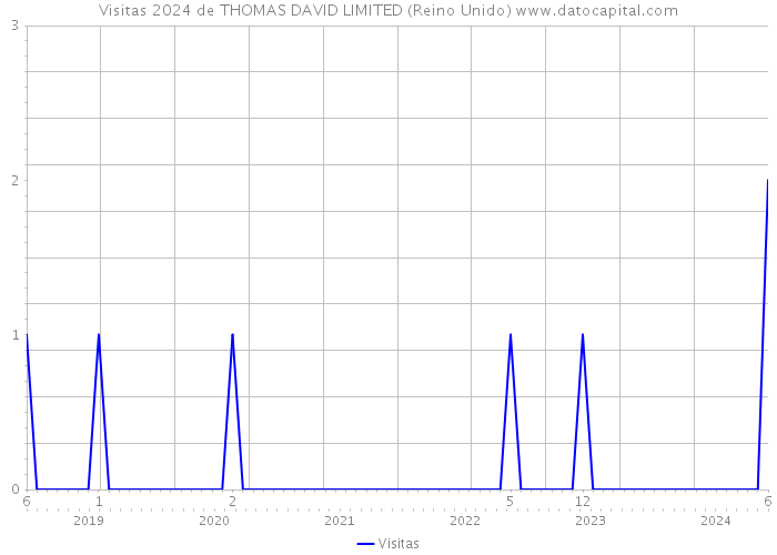 Visitas 2024 de THOMAS DAVID LIMITED (Reino Unido) 