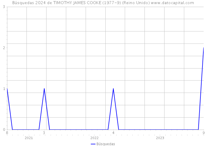 Búsquedas 2024 de TIMOTHY JAMES COOKE (1977-9) (Reino Unido) 