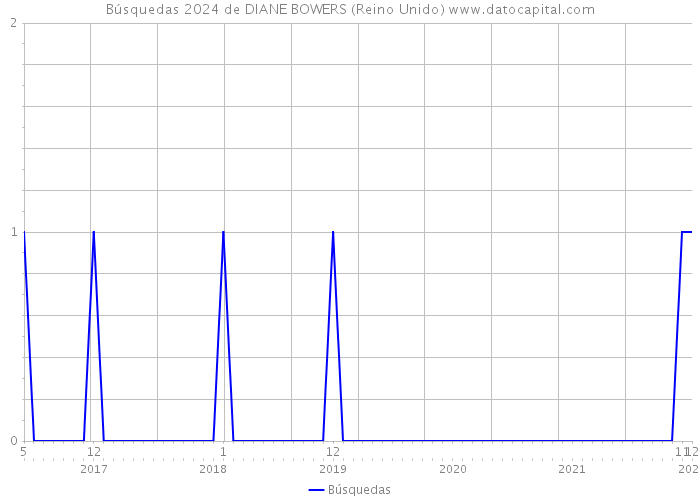 Búsquedas 2024 de DIANE BOWERS (Reino Unido) 