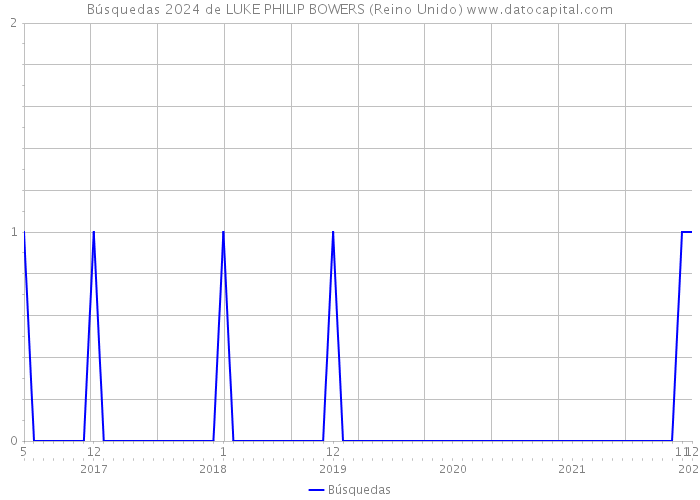 Búsquedas 2024 de LUKE PHILIP BOWERS (Reino Unido) 