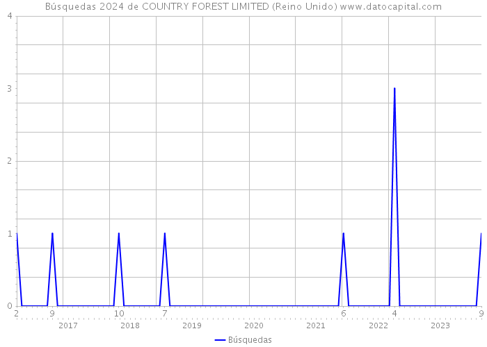 Búsquedas 2024 de COUNTRY FOREST LIMITED (Reino Unido) 