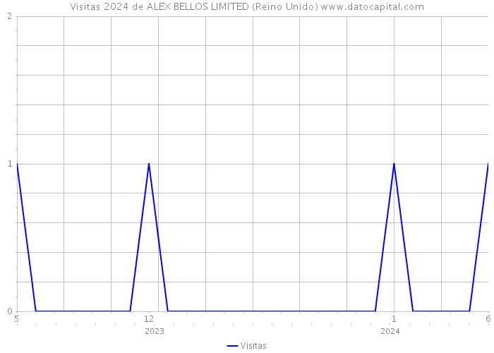 Visitas 2024 de ALEX BELLOS LIMITED (Reino Unido) 