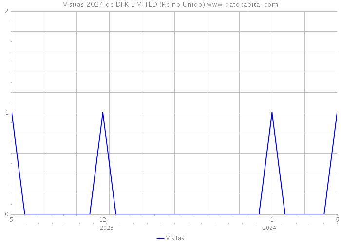 Visitas 2024 de DFK LIMITED (Reino Unido) 