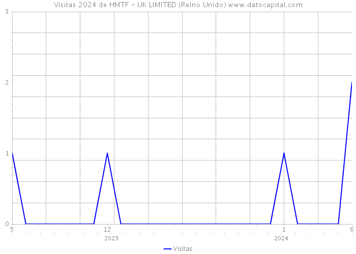 Visitas 2024 de HMTF - UK LIMITED (Reino Unido) 