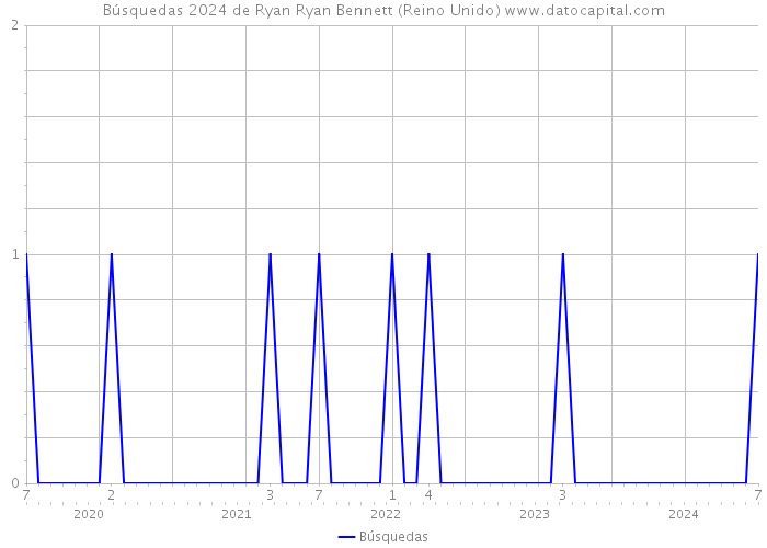 Búsquedas 2024 de Ryan Ryan Bennett (Reino Unido) 