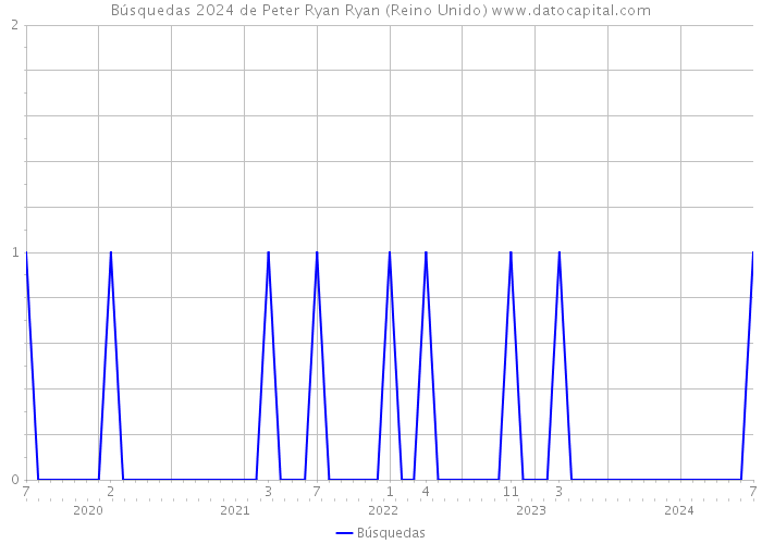 Búsquedas 2024 de Peter Ryan Ryan (Reino Unido) 