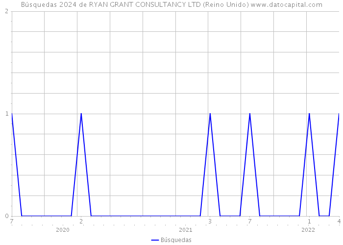 Búsquedas 2024 de RYAN GRANT CONSULTANCY LTD (Reino Unido) 