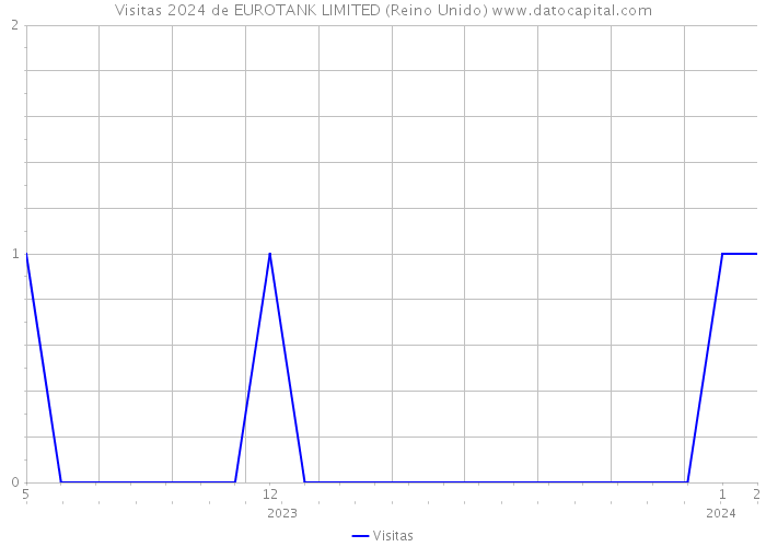 Visitas 2024 de EUROTANK LIMITED (Reino Unido) 