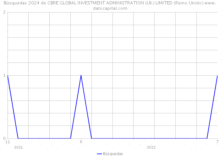 Búsquedas 2024 de CBRE GLOBAL INVESTMENT ADMINISTRATION (UK) LIMITED (Reino Unido) 