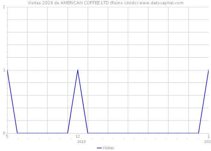 Visitas 2024 de AMERICAN COFFEE LTD (Reino Unido) 
