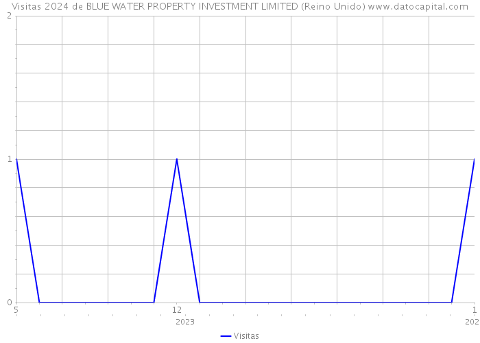 Visitas 2024 de BLUE WATER PROPERTY INVESTMENT LIMITED (Reino Unido) 