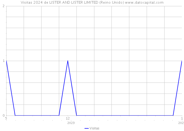 Visitas 2024 de LISTER AND LISTER LIMITED (Reino Unido) 