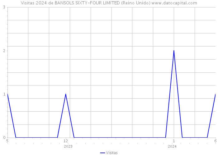 Visitas 2024 de BANSOLS SIXTY-FOUR LIMITED (Reino Unido) 