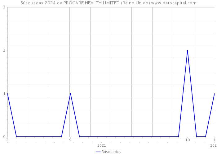 Búsquedas 2024 de PROCARE HEALTH LIMITED (Reino Unido) 