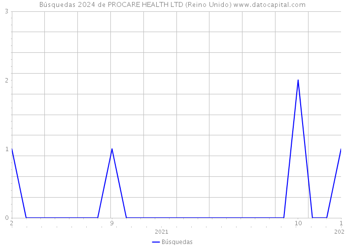 Búsquedas 2024 de PROCARE HEALTH LTD (Reino Unido) 