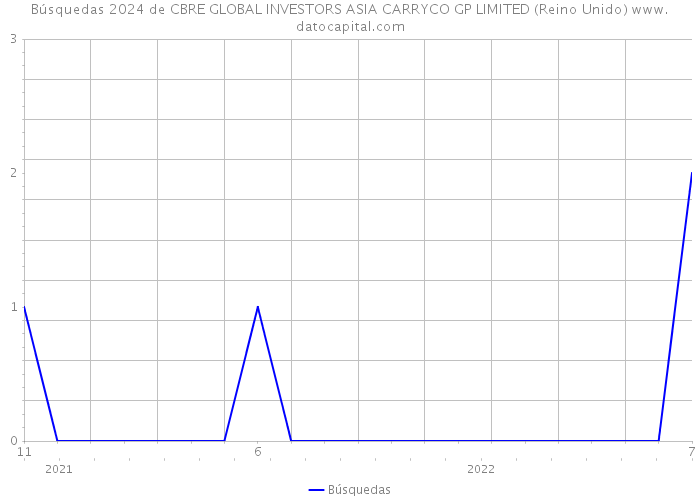 Búsquedas 2024 de CBRE GLOBAL INVESTORS ASIA CARRYCO GP LIMITED (Reino Unido) 