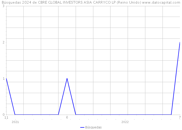 Búsquedas 2024 de CBRE GLOBAL INVESTORS ASIA CARRYCO LP (Reino Unido) 