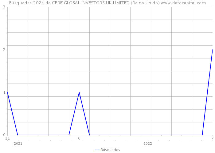Búsquedas 2024 de CBRE GLOBAL INVESTORS UK LIMITED (Reino Unido) 