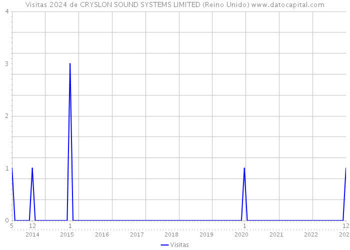 Visitas 2024 de CRYSLON SOUND SYSTEMS LIMITED (Reino Unido) 