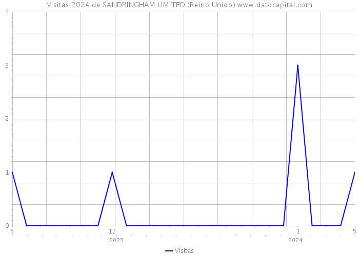 Visitas 2024 de SANDRINGHAM LIMITED (Reino Unido) 