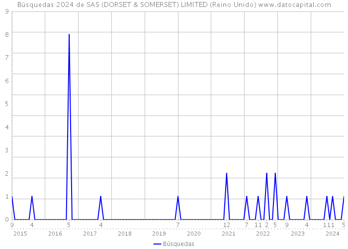 Búsquedas 2024 de SAS (DORSET & SOMERSET) LIMITED (Reino Unido) 
