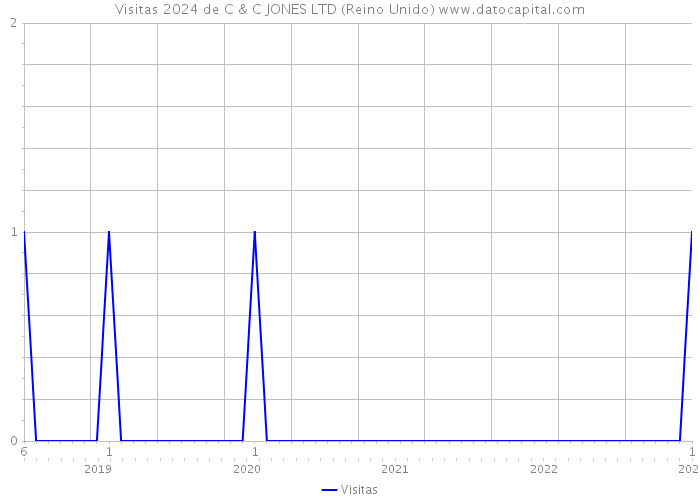 Visitas 2024 de C & C JONES LTD (Reino Unido) 