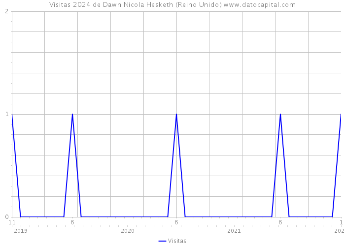 Visitas 2024 de Dawn Nicola Hesketh (Reino Unido) 