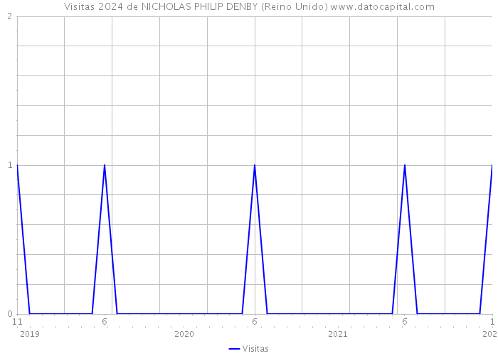 Visitas 2024 de NICHOLAS PHILIP DENBY (Reino Unido) 