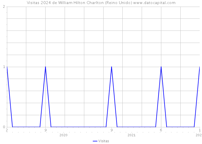 Visitas 2024 de William Hilton Charlton (Reino Unido) 