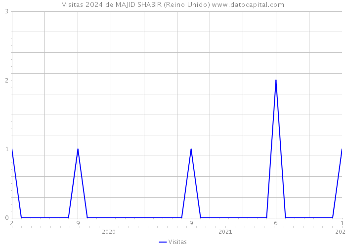 Visitas 2024 de MAJID SHABIR (Reino Unido) 