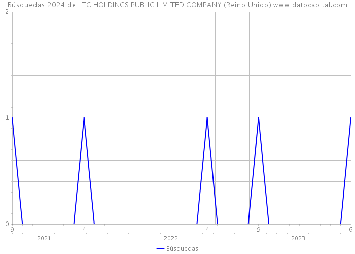 Búsquedas 2024 de LTC HOLDINGS PUBLIC LIMITED COMPANY (Reino Unido) 