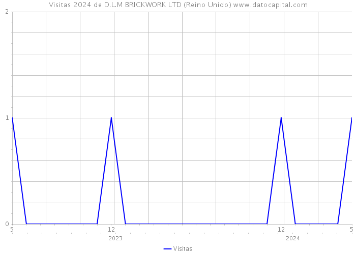 Visitas 2024 de D.L.M BRICKWORK LTD (Reino Unido) 