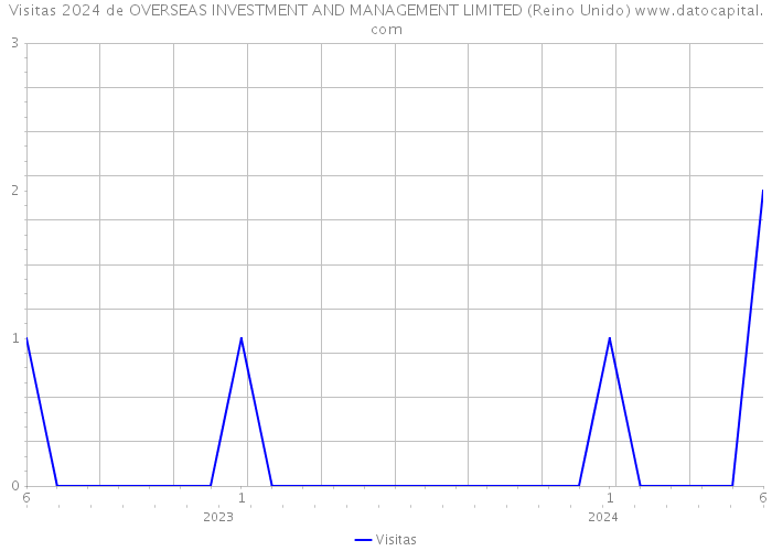 Visitas 2024 de OVERSEAS INVESTMENT AND MANAGEMENT LIMITED (Reino Unido) 