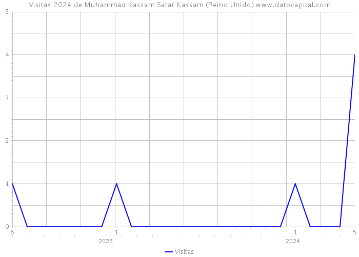 Visitas 2024 de Muhammad Kassam Satar Kassam (Reino Unido) 