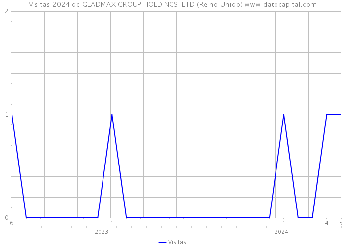Visitas 2024 de GLADMAX GROUP HOLDINGS LTD (Reino Unido) 