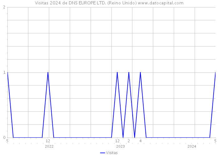 Visitas 2024 de DNS EUROPE LTD. (Reino Unido) 