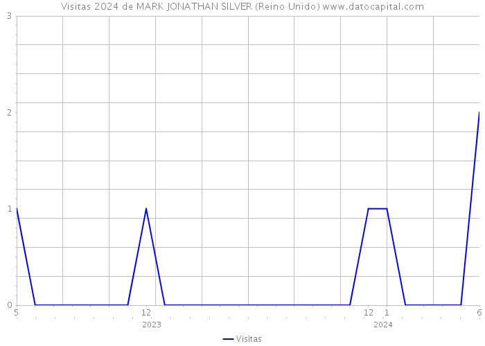 Visitas 2024 de MARK JONATHAN SILVER (Reino Unido) 