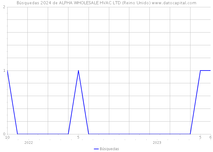 Búsquedas 2024 de ALPHA WHOLESALE HVAC LTD (Reino Unido) 